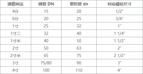 家裝給水管配件 家裝給(gěi)水管配件(jiàn)